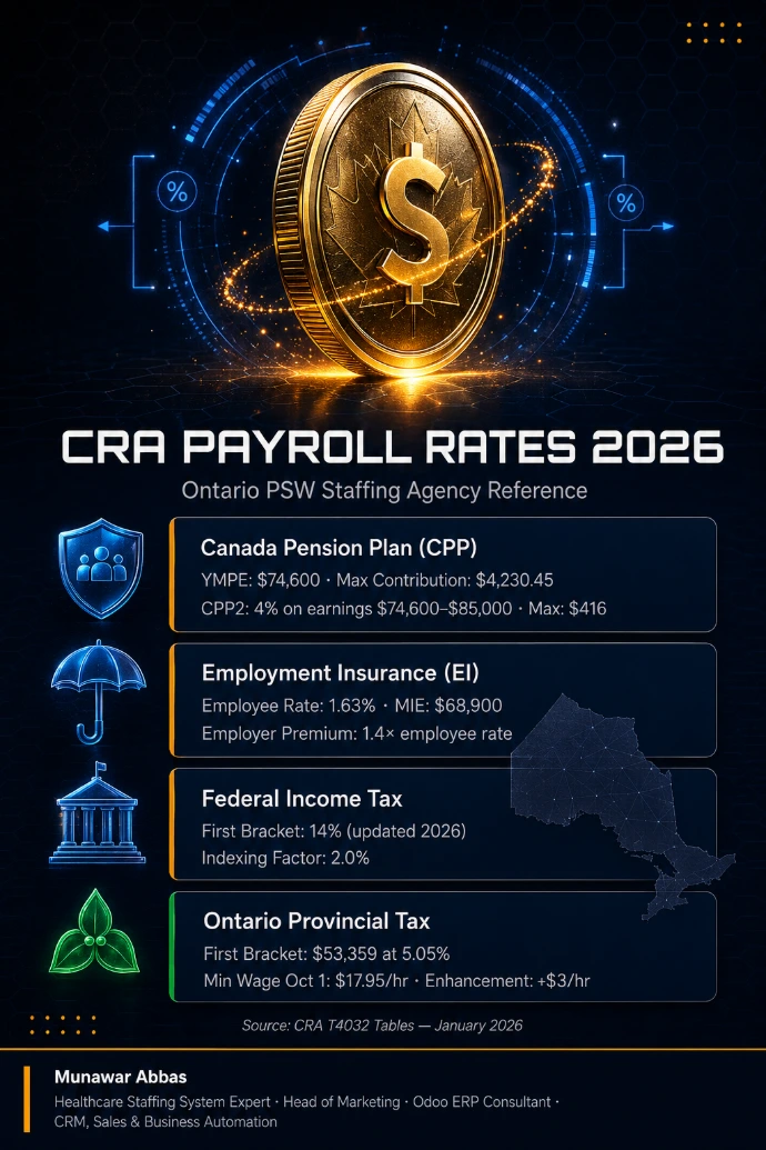 2026 CRA payroll rates for Ontario PSW agencies — CPP, CPP2, EI, federal and provincial tax brackets
