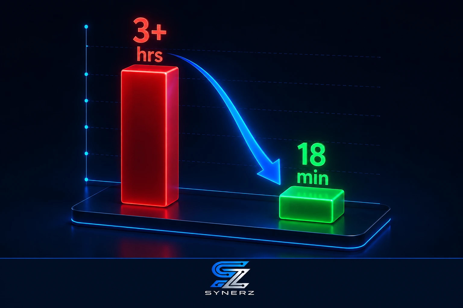 3D graph showing payroll processing time reduction from 3 hours to 18 minutes with a connected system